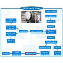 New Model Small Capacity Msw Treatment Line